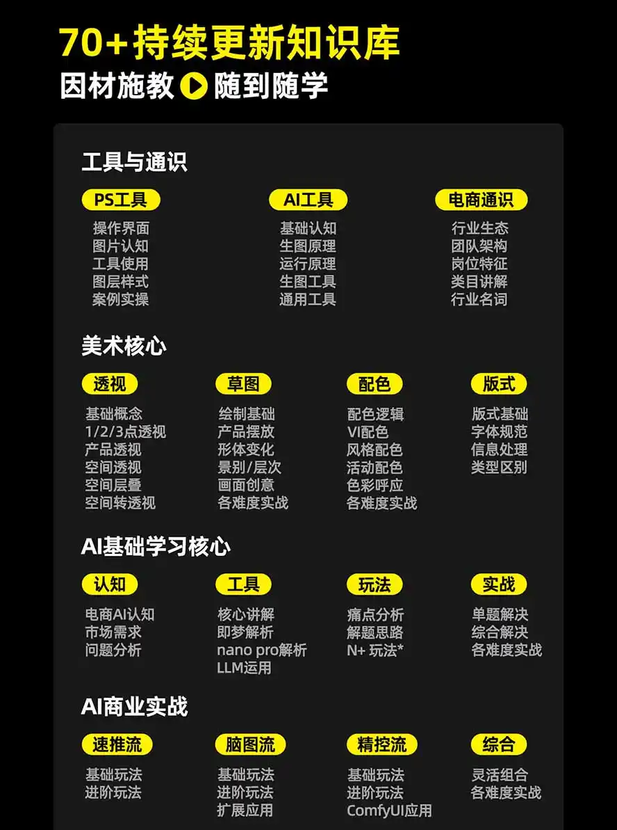 图片[3]-电商头等舱AI设计全能进阶2026新课：PS+即梦+Nano Banana+ComfyUI，从产品精修到详情页全案设计-北极星资源库