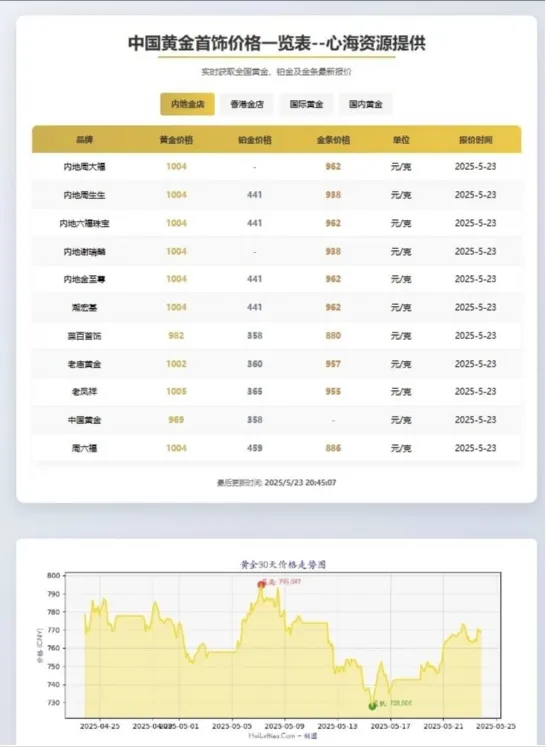 黄金首饰价格查询官网源码 黄金价格查询网站源码 已对接数据接口-北极星资源库