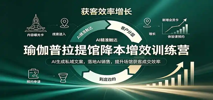 瑜伽普拉提馆降本增效训练营：AI生成私域文案，落地AI销售，提升场馆获客成交效率-北极星资源库
