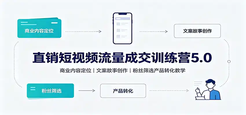 直销短视频流量成交训练营5.0：商业内容定位，文案故事创作，粉丝筛选产品转化教学-北极星资源库