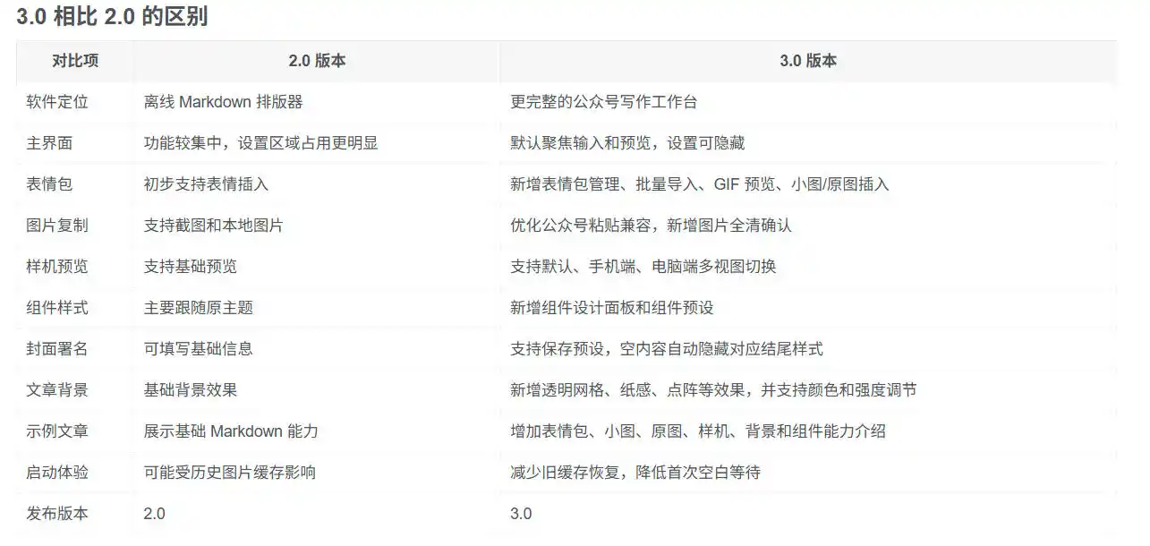 Github开源免费，目前最满意的公众号排版工具！支持实时预览，排版超美观且带表情包管理功能